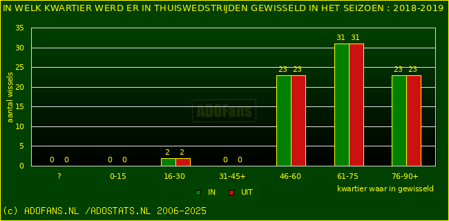 Wissels in thuiswedstrijden