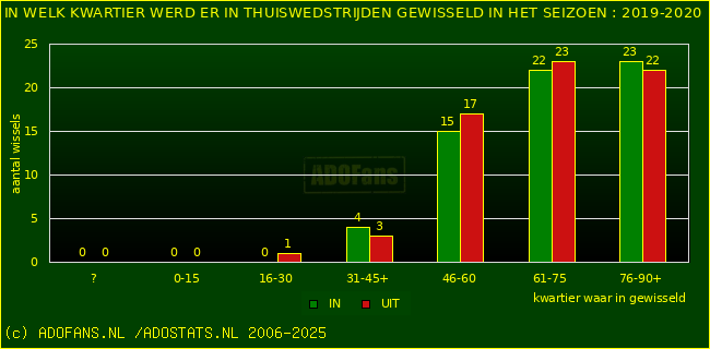 Wissels in thuiswedstrijden