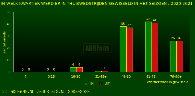 Wissels in thuiswedstrijden