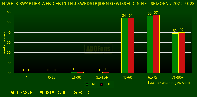 Wissels in thuiswedstrijden