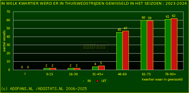 Wissels in thuiswedstrijden