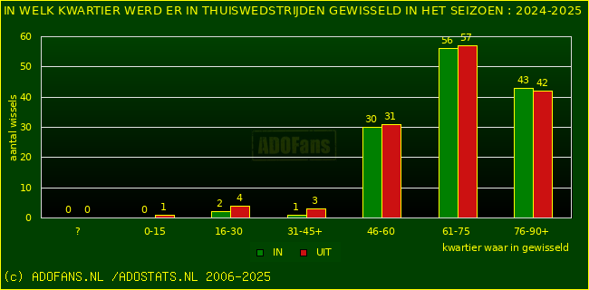 Wissels in thuiswedstrijden