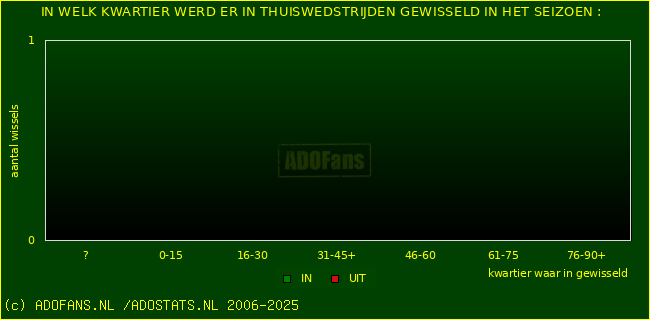 Wissels in thuiswedstrijden