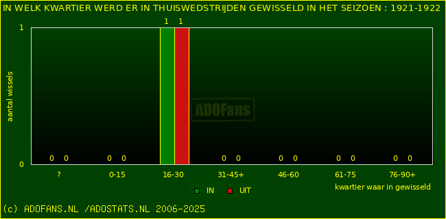 Wissels in thuiswedstrijden