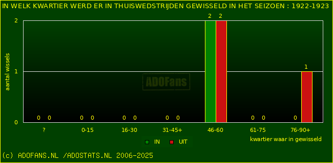 Wissels in thuiswedstrijden