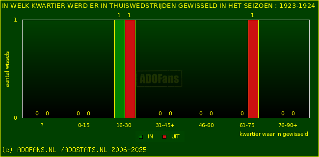 Wissels in thuiswedstrijden