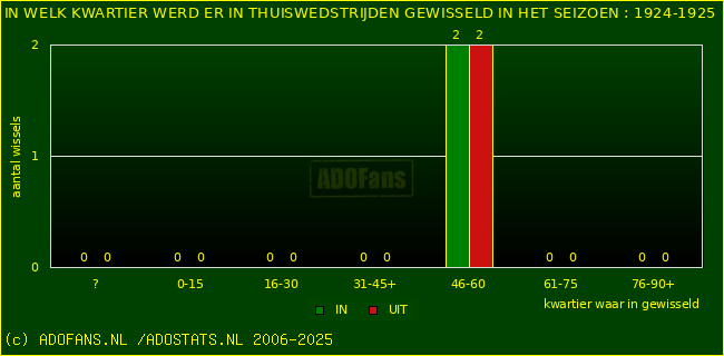 Wissels in thuiswedstrijden