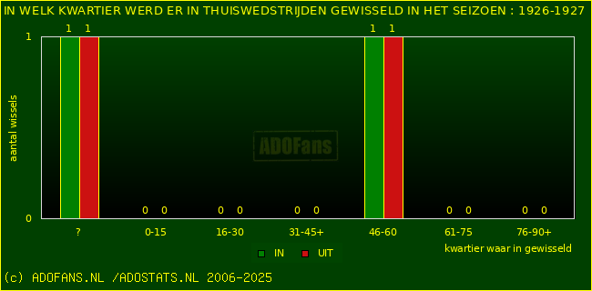 Wissels in thuiswedstrijden