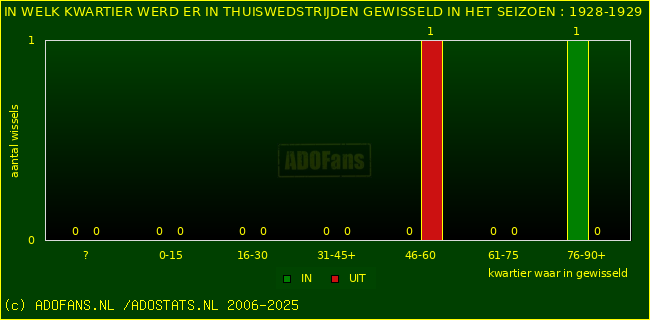 Wissels in thuiswedstrijden