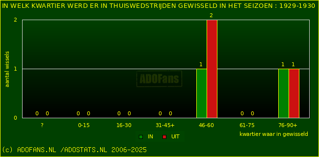 Wissels in thuiswedstrijden