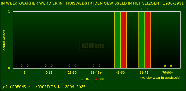 Wissels in thuiswedstrijden