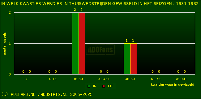 Wissels in thuiswedstrijden