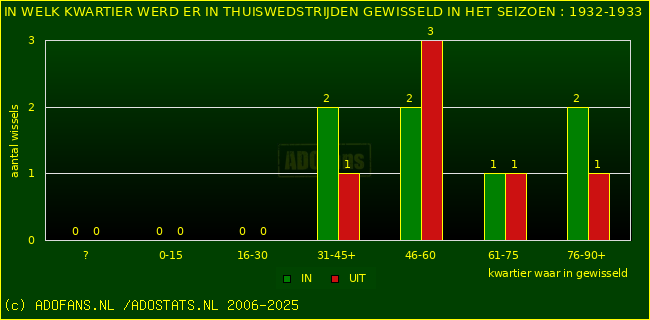Wissels in thuiswedstrijden