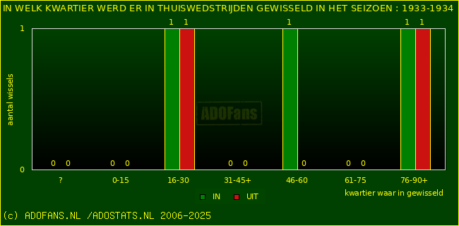Wissels in thuiswedstrijden