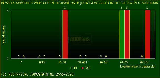 Wissels in thuiswedstrijden