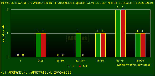 Wissels in thuiswedstrijden