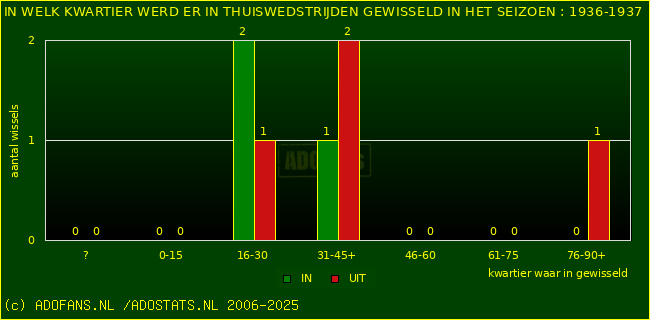 Wissels in thuiswedstrijden