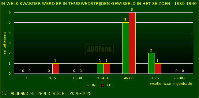 Wissels in thuiswedstrijden