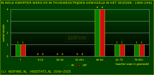 Wissels in thuiswedstrijden