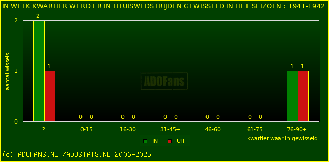 Wissels in thuiswedstrijden