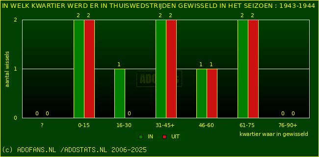 Wissels in thuiswedstrijden