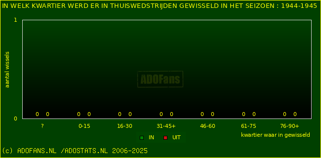 Wissels in thuiswedstrijden