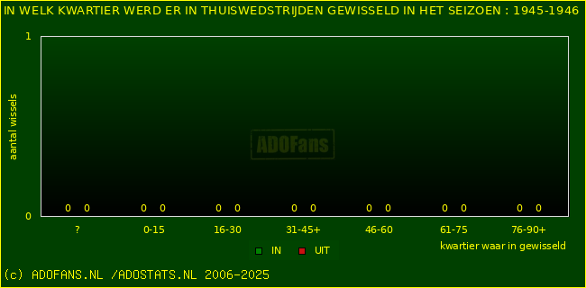Wissels in thuiswedstrijden