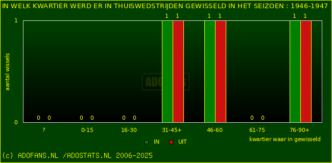 Wissels in thuiswedstrijden