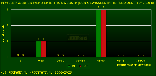Wissels in thuiswedstrijden