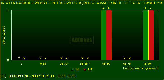 Wissels in thuiswedstrijden