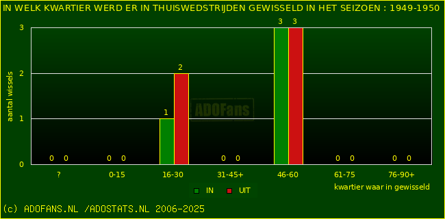 Wissels in thuiswedstrijden