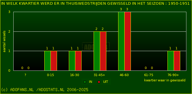 Wissels in thuiswedstrijden