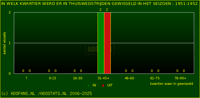 Wissels in thuiswedstrijden