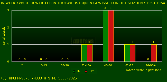 Wissels in thuiswedstrijden