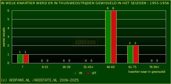 Wissels in thuiswedstrijden