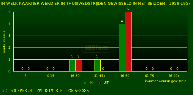 Wissels in thuiswedstrijden