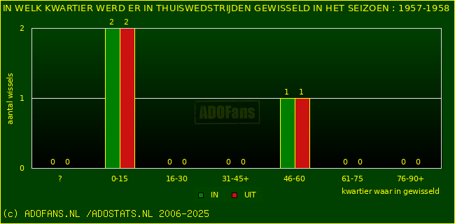 Wissels in thuiswedstrijden