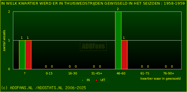 Wissels in thuiswedstrijden