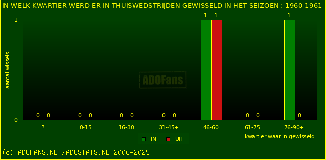 Wissels in thuiswedstrijden