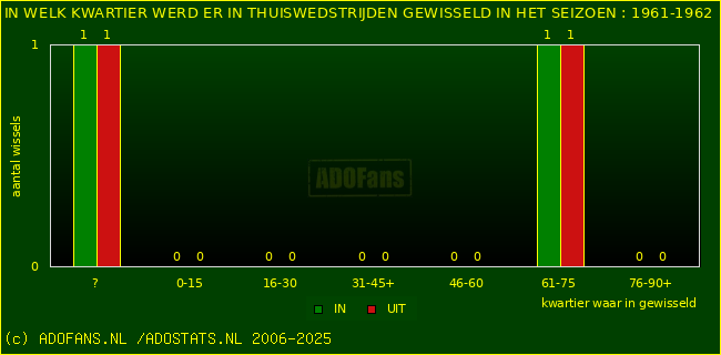 Wissels in thuiswedstrijden