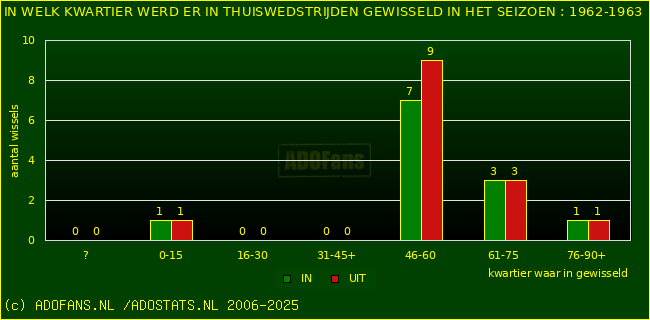 Wissels in thuiswedstrijden