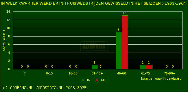 Wissels in thuiswedstrijden