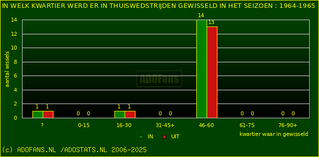 Wissels in thuiswedstrijden