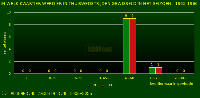 Wissels in thuiswedstrijden