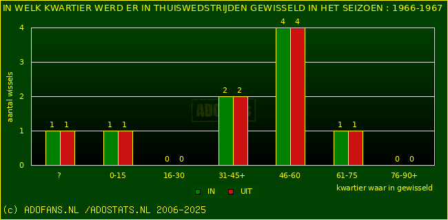Wissels in thuiswedstrijden