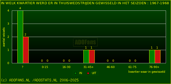 Wissels in thuiswedstrijden