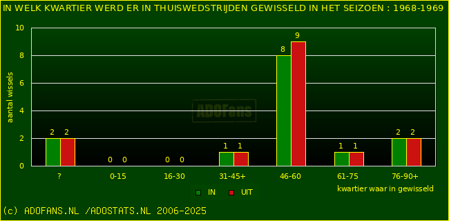 Wissels in thuiswedstrijden