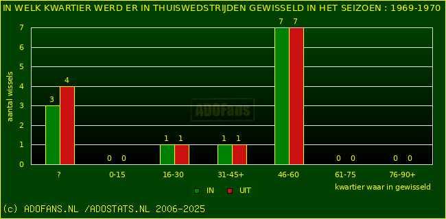 Wissels in thuiswedstrijden
