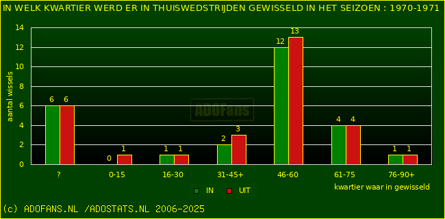 Wissels in thuiswedstrijden