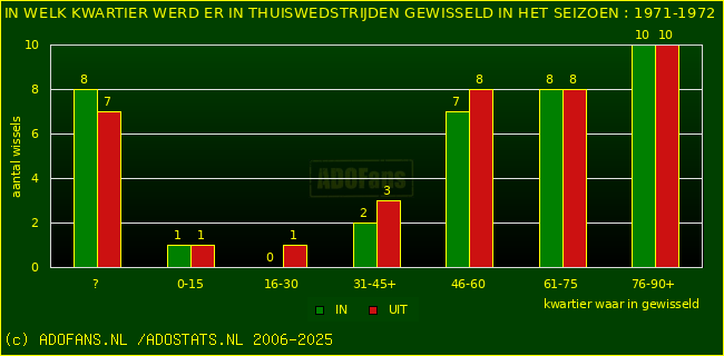 Wissels in thuiswedstrijden